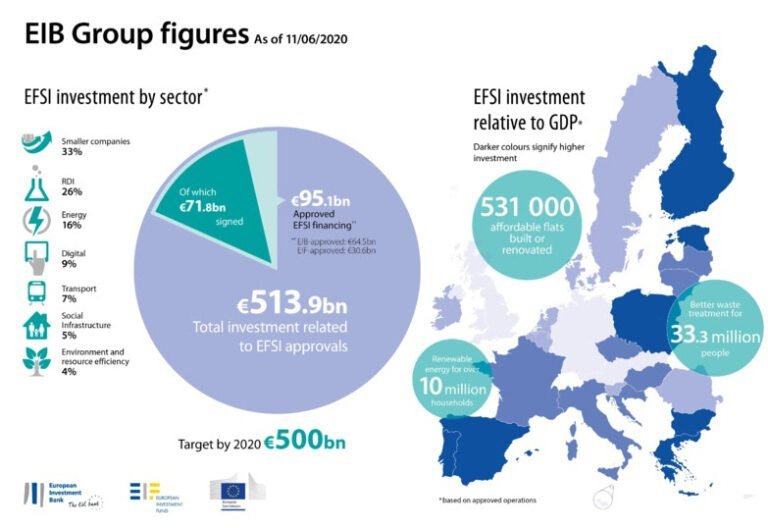 Le Fonds européen pour les investissements stratégiques en avance de six mois sur son objectif de 500 mrds€